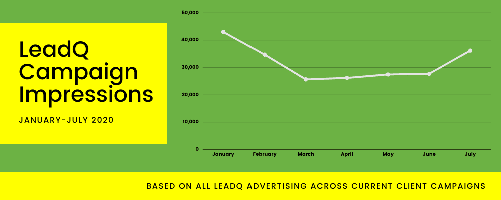 bankruptcy trends during covid 19 from leadq - campaign impressions