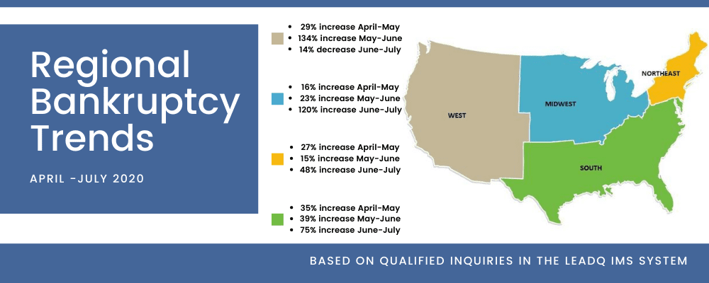 bankruptcy trends during covid 19 from leadq - regional data