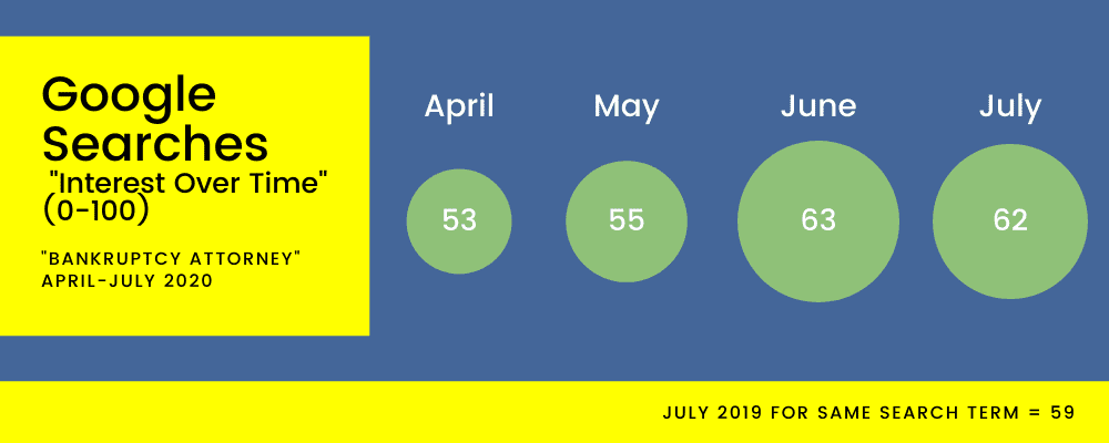 bankruptcy trends during covid 19 from leadq - google search data