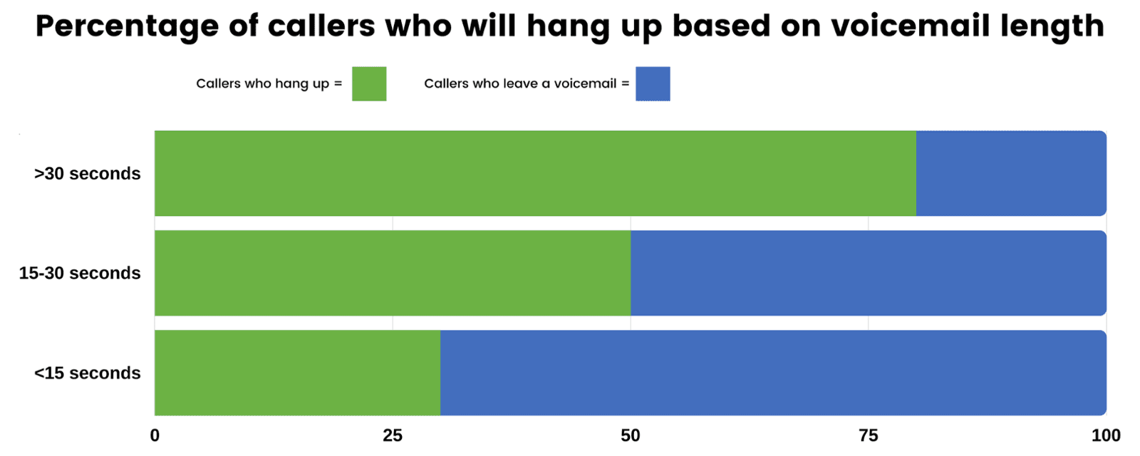percentage of callers who will hang up based on voicemail length - stack chart