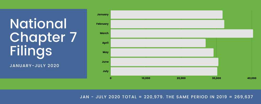 bankruptcy trends during covid 19 from leadq - chapter 7 filings